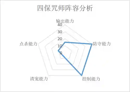 一舞倾城阵容搭配攻略(盛世芳华阵容最强搭配)插图4
