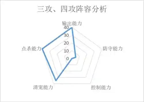一舞倾城阵容搭配攻略(盛世芳华阵容最强搭配)插图3
