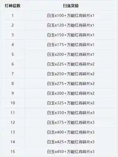 群雄打灯神阵容搭配(放开吧三国2阵容攻略)插图1