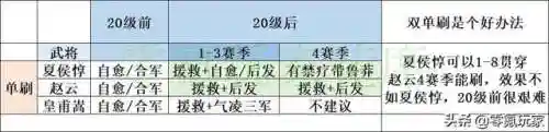 三国志平民练级阵容(三国志新手攻略)插图1