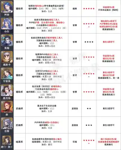 魂师对决唐昊和戴沐白阵容(魂师对决戴沐白魂骨推荐)插图5