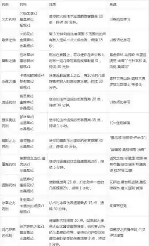 7.35魔兽世界炼金攻略插图1