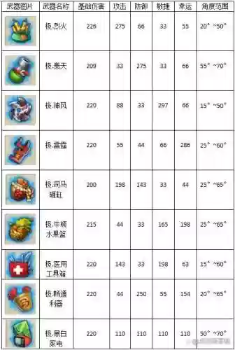 微信弹弹堂武器排行插图1