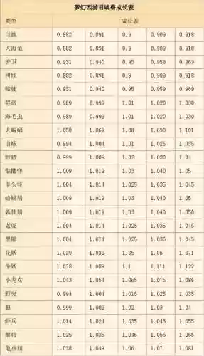梦幻西游召唤兽成长标准插图1