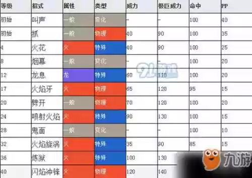 口袋起源小火龙技能表插图1
