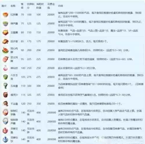 梦幻西游灶台食谱插图