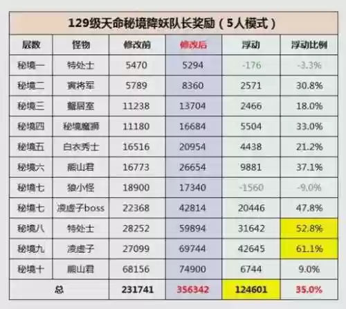 梦幻西游69级副本积分奖励插图1