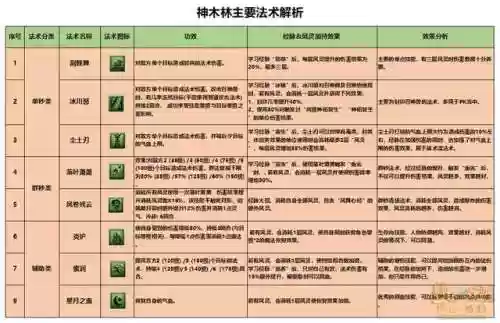 梦幻神木林怎么点技能插图