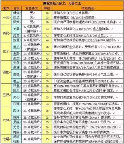 梦幻西游七经八脉说明插图1
