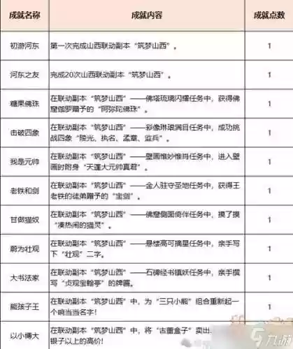 梦幻西游新手副本攻略大全插图
