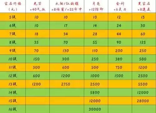 梦幻西游手游69级满宝石多少钱插图