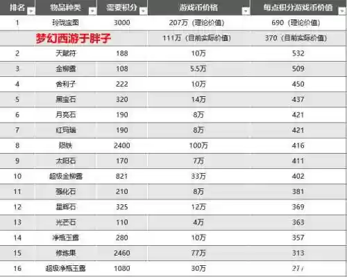 梦幻西游抢副本积分攻略插图1