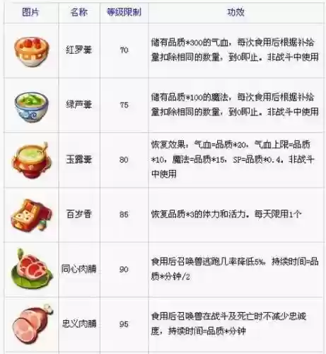 梦幻西游高级烹饪最新插图1
