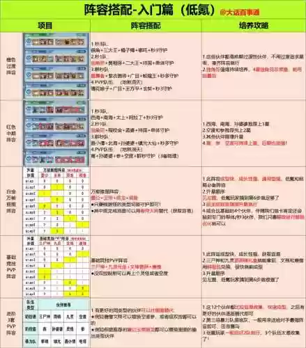 培养攻略阵容搭配插图