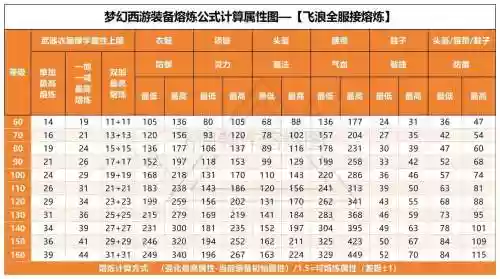 梦幻西游手游现在熔炼插图