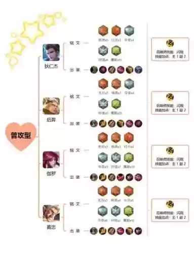 王总荣耀射手买那些装备插图1