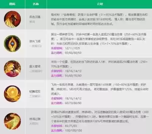 英雄联盟洛技能加点插图