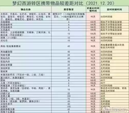 梦幻西游解除转区时间锁插图1