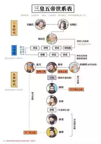 五皇帝阵容插图1