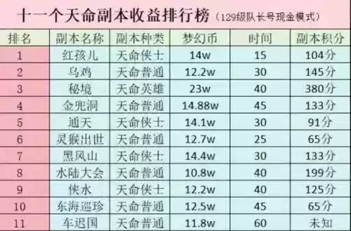 梦幻西游普通副本一般刷那几个人插图