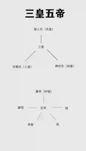 五皇帝阵容插图