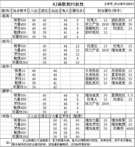 大话西游2孩子装备怎么搭配插图