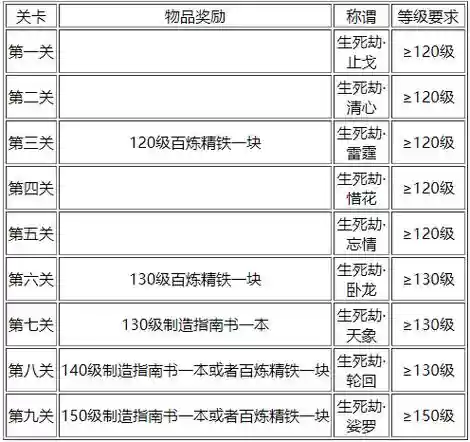 梦幻西游多少级杀生死劫插图