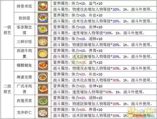 梦幻手游辅助技能烹饪插图1