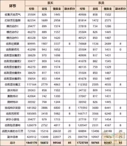 梦幻西游新手副本攻略大全插图1
