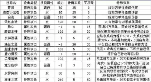 奥拉星和平使者技能表_1插图