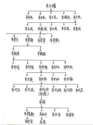 朱前期阵容_1插图1