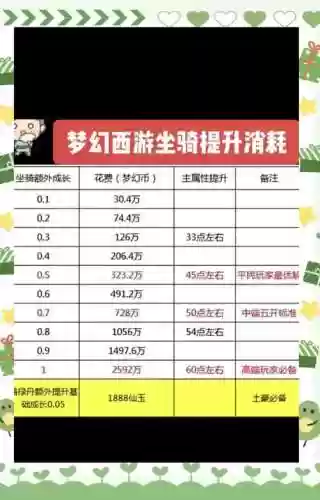 梦幻西游角色提升速度插图