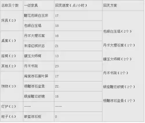 大话西游新手做家具攻略插图