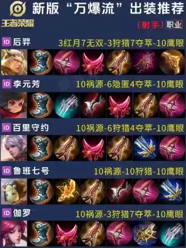 王总荣耀射手买那些装备插图