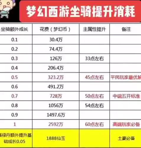 梦幻西游坐骑大概能加多少属性插图1
