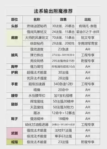 魔兽6.0专业技能配方插图