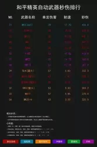 刺激战场伤害满配最高武器插图