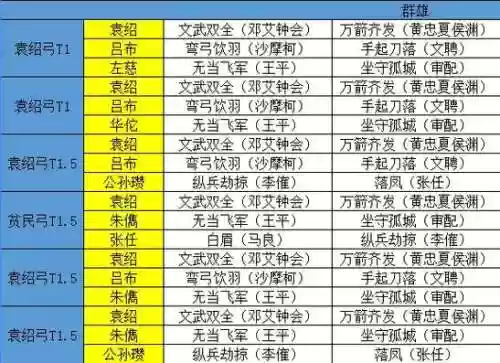 三国志公孙瓒最强搭配阵容插图1