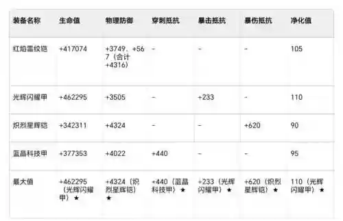 圣歌传奇装备概率插图1