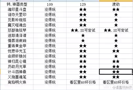 梦幻西游神器5x难度排行插图1
