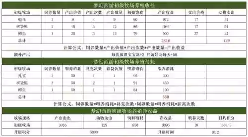 梦幻西游牧场饱食度多少合适_1插图1