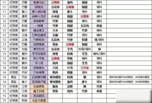 天刀端游厨师攻略插图