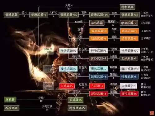 黑暗之魂1装备升级好么插图1
