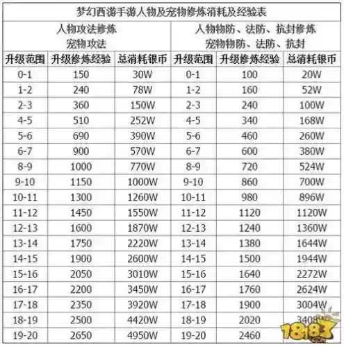 梦幻西游手游点修条件插图