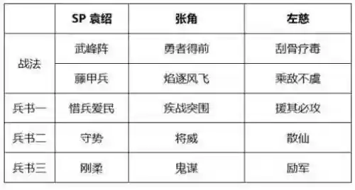 三国志张角盾阵容搭配插图1
