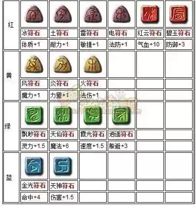 梦幻西游怎么合新3符石_1插图