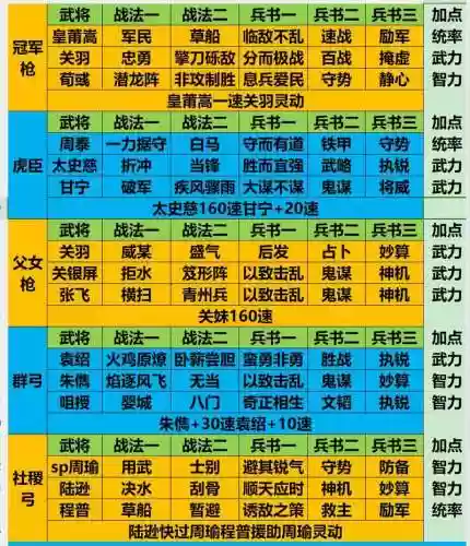 三国志战略主副将搭配阵容_1插图1