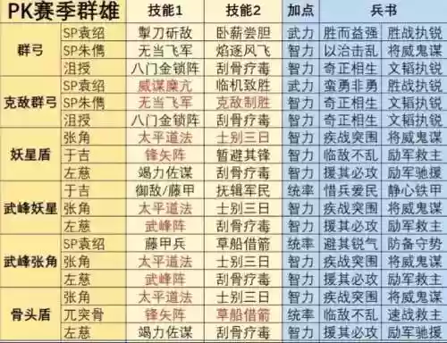 群雄开荒阵容搭配_1插图