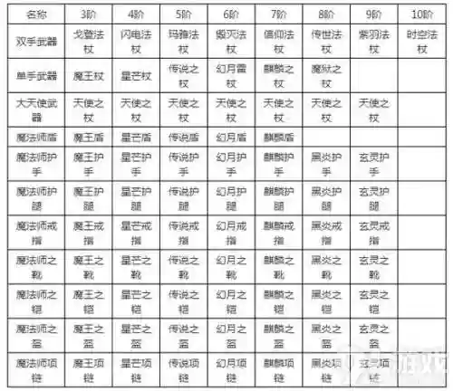 全民奇迹装备列表插图