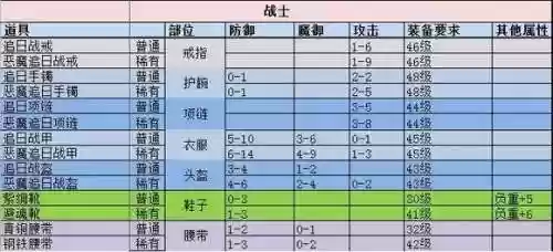 韩国秒卡版打装备插图